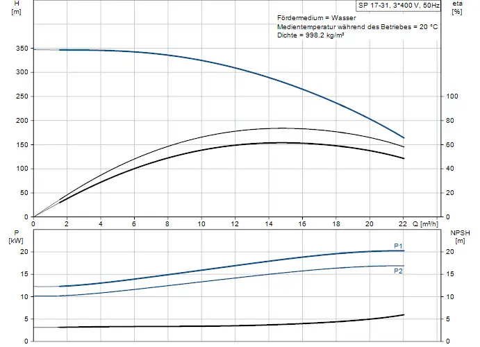 Diagramm zur Leistungskurve einer Grundfos-Pumpe mit Angaben zu Förderhöhe, Leistung und NPSH in Abhängigkeit von Durchflussrate.